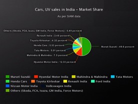 Podíl značek na indickém trhu 2017