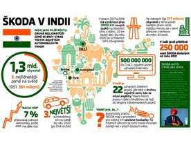 Škoda v Indii