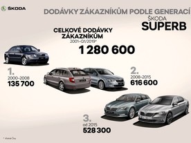 Škoda Superb - dodávky zákazníkům podle generací