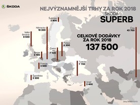Škoda Superb - nejvýznamnější trhy