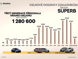 Škoda Superb - celkové dodávky během let