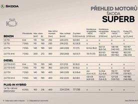 Škoda Superb - přehled motorů