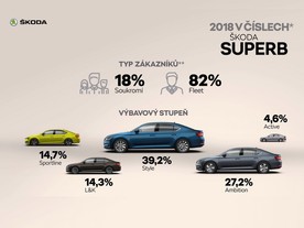 Škoda Superb - podíl zákazníků a verzí