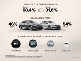 Škoda Superb - podíl verzí