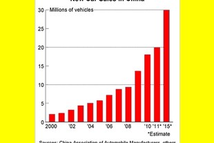 Prodej osobních automobilů v Číně