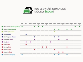 Škoda výroba 2021 - kde se vyrábějí