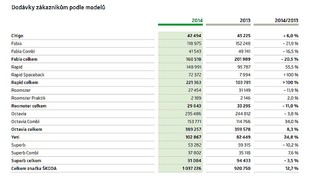 Celosvětový prodej vozů Škoda