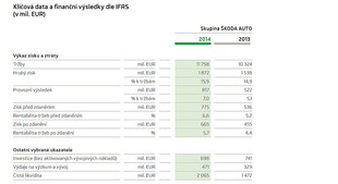 Hospodářské výsledky Škoda Auto