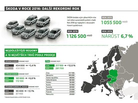 Prodej po regionech