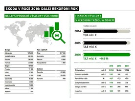 Prodejní výsledky 2016