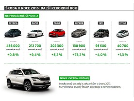 Prodej jednotlivých modelových řad