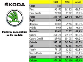 Škoda 2011: dodávky zákazníkům
