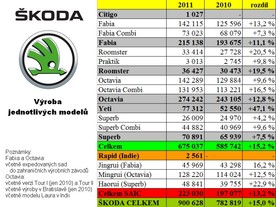 Škoda 2011: výroba podle modelů