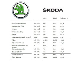 Škoda 2011: hospodářské výsledky