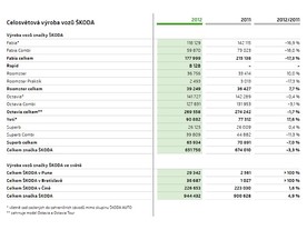 Výroba vozů Škoda v roce 2012