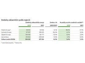 Dodávky zákazníkům podle regionů