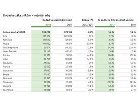 Dodávky zákazníkům - největší trhy