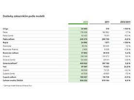Dodávky zákazníkům podle modelů