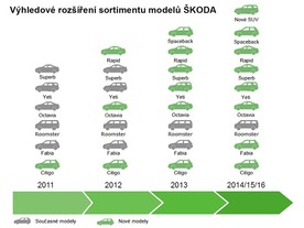 Výhled rozšiřování sortimentu vozů Škoda