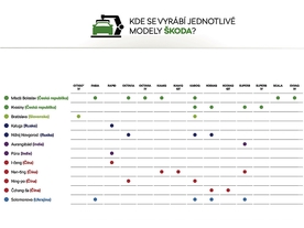 Škoda production world 