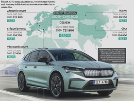 Škoda 2020 3. čtvrtletí