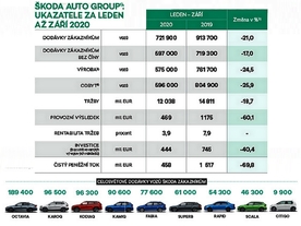 Škoda 2020 3. čtvrtletí