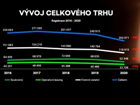 Škoda Auto v ČR 2020 - vývoj trhu