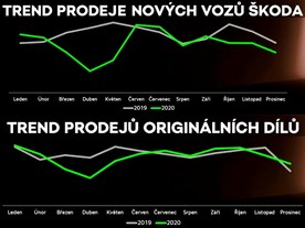 Škoda Auto v ČR 2020 - trend prodeje nových vozů a náhradních dílů