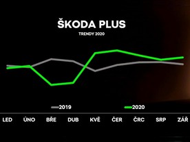 Škoda Auto v ČR 2020  - Škoda Plus - trend prodeje ojetých vozů
