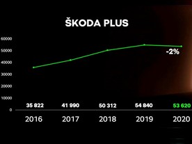 Škoda Auto v ČR 2020 - Škoda Plus v dlouhodobém vývoji