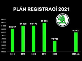 Plán prodeje vozů Škoda pro rok 2021