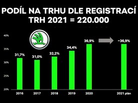 Podíl na trhu - plán 2021