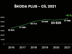 Cíl Škoda Plus 2021