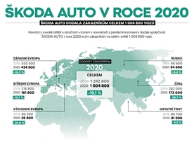 Škoda Auto v roce 2020