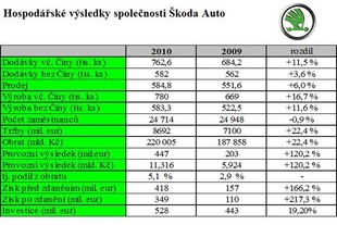 Bilance Škoda Auto