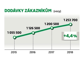 Dodávky vozů zákazníkům
