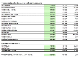 Výroba automobilů ve Škoda Auto