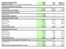 Výroba vozů Škoda ve světě