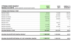 Výroba vozů Škoda ve světě