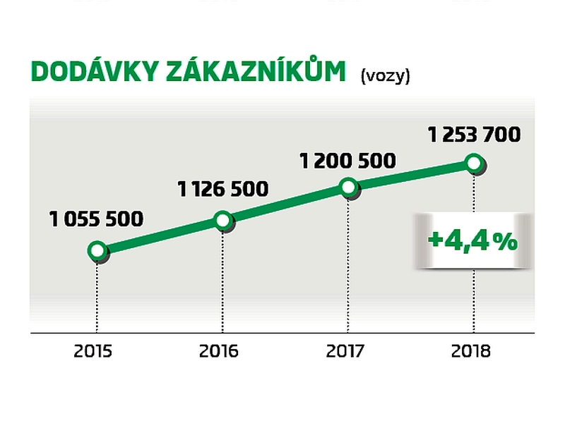 Úspěšný rok pro Škoda Auto 