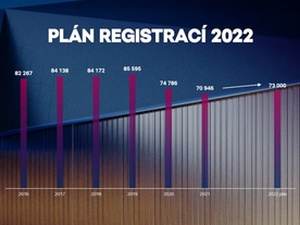 Škoda ČR - trend a plán registrací