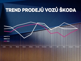 Škoda ČR - trend prodeje