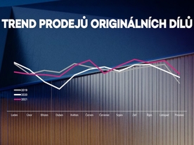 Škoda ČR - trend prodeje originálních dílů
