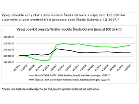 Vývoj obvyklé ceny dnes čtyřletého vozu Škoda Octavia s nájezdem 100 000 km
