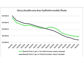 Vývoj obvyklé ceny dnes čtyřletého vozu Škoda Octavia