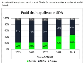 Podíl druhů paliva ve voze Škoda Octavia