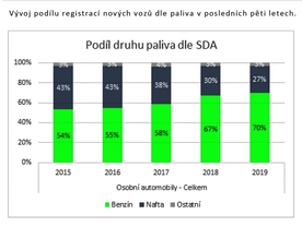 Podíl druhů paliva v nových vozech
