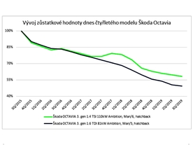 Vývoj zůstatkové hodnoty čtyřleté Škody Octavia