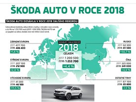 Dodávky vozů Škoda ve světě v roce 2018