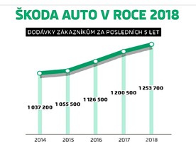 autoweek.cz - Opět rekordní dodávky vozů Škoda